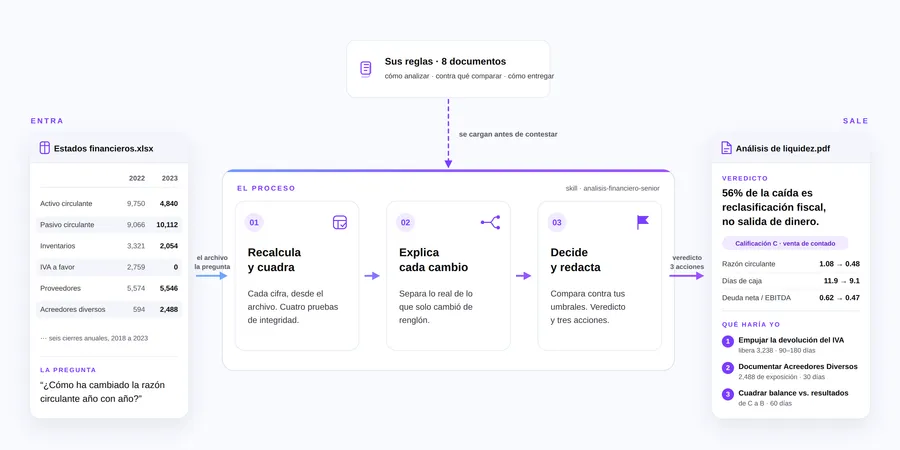 Flujo de trabajo completo de un agente, de entrada a salida